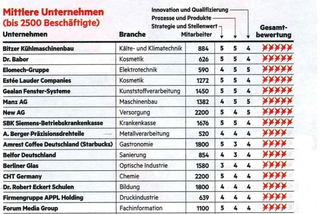 stern zeichnet Berger als „Deutschlands Unternehmen mit Zukunft“ aus